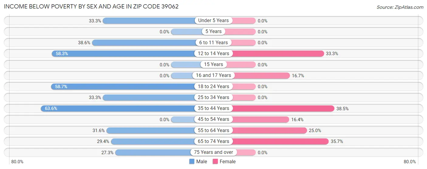 Income Below Poverty by Sex and Age in Zip Code 39062