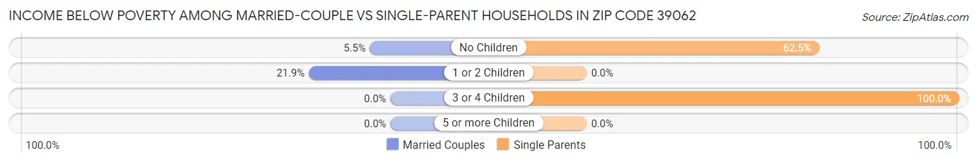 Income Below Poverty Among Married-Couple vs Single-Parent Households in Zip Code 39062