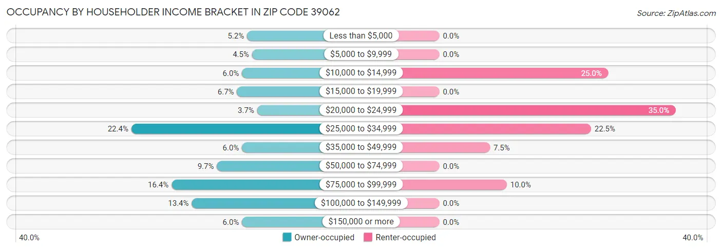Occupancy by Householder Income Bracket in Zip Code 39062