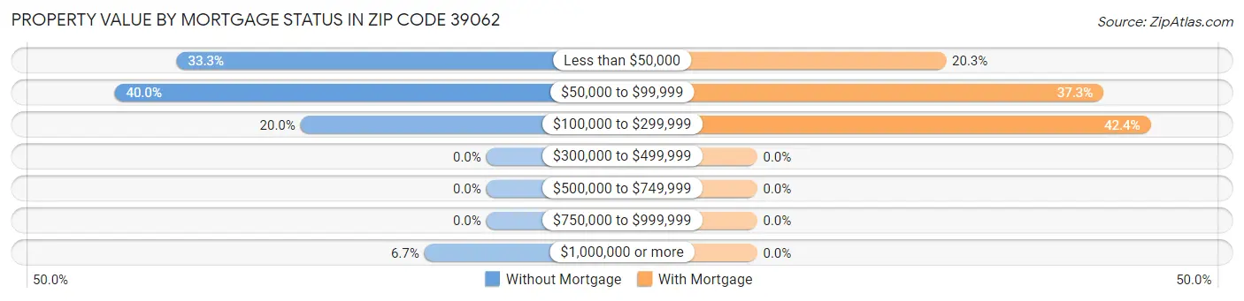 Property Value by Mortgage Status in Zip Code 39062