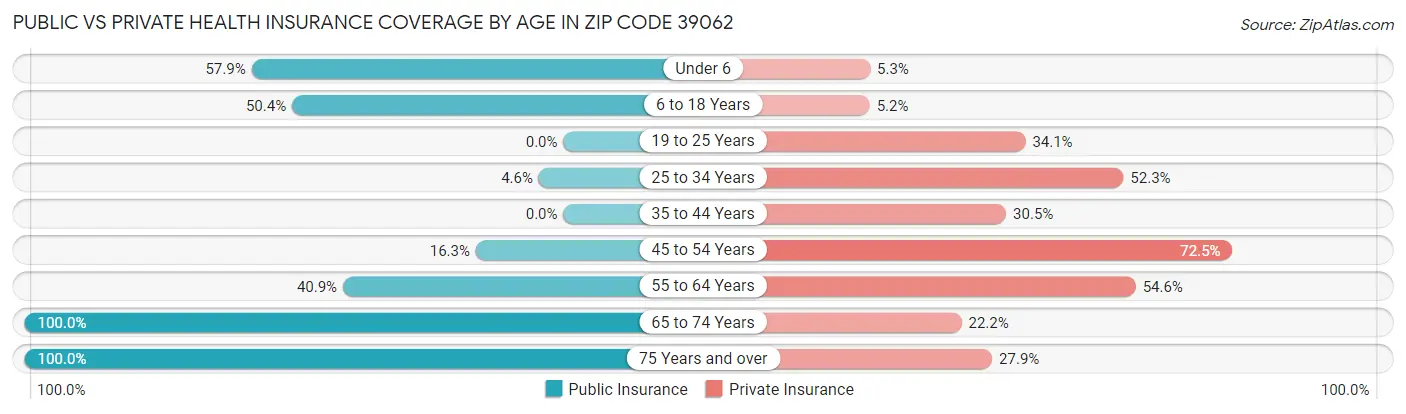 Public vs Private Health Insurance Coverage by Age in Zip Code 39062