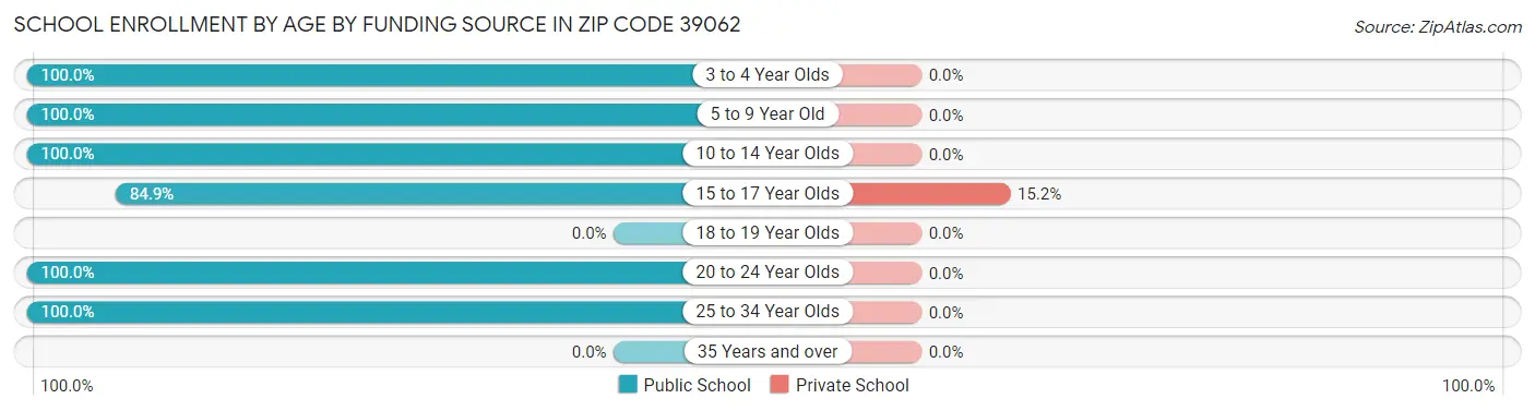 School Enrollment by Age by Funding Source in Zip Code 39062