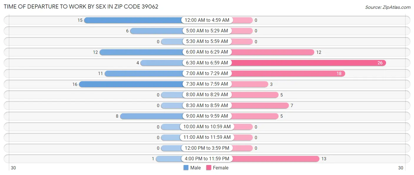 Time of Departure to Work by Sex in Zip Code 39062