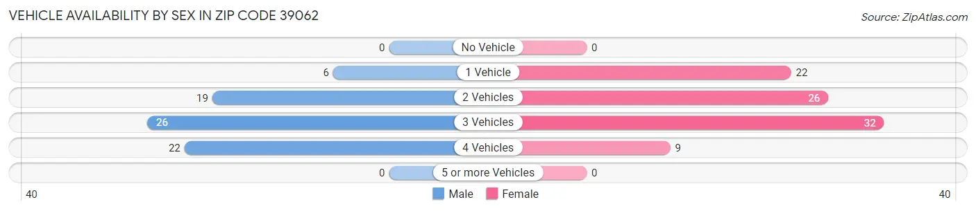 Vehicle Availability by Sex in Zip Code 39062
