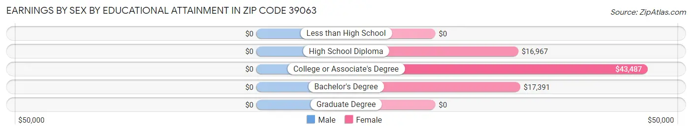Earnings by Sex by Educational Attainment in Zip Code 39063