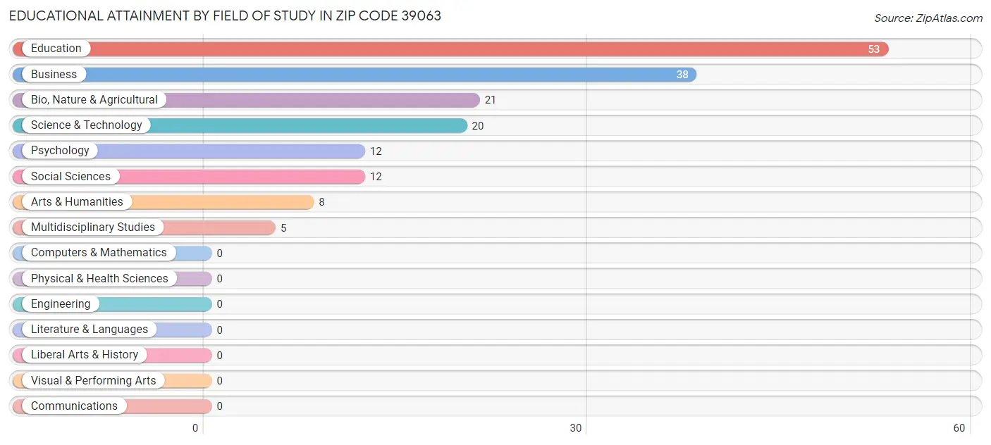 Educational Attainment by Field of Study in Zip Code 39063