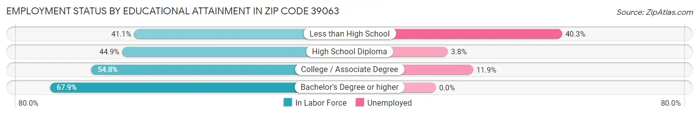 Employment Status by Educational Attainment in Zip Code 39063