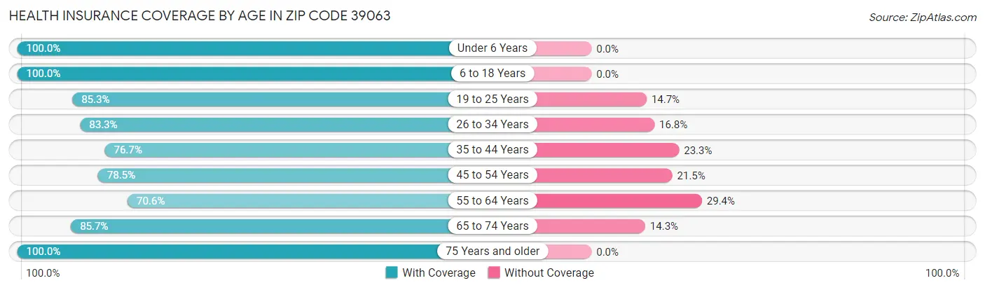 Health Insurance Coverage by Age in Zip Code 39063