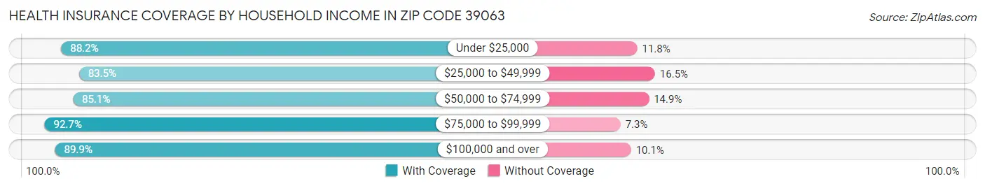 Health Insurance Coverage by Household Income in Zip Code 39063