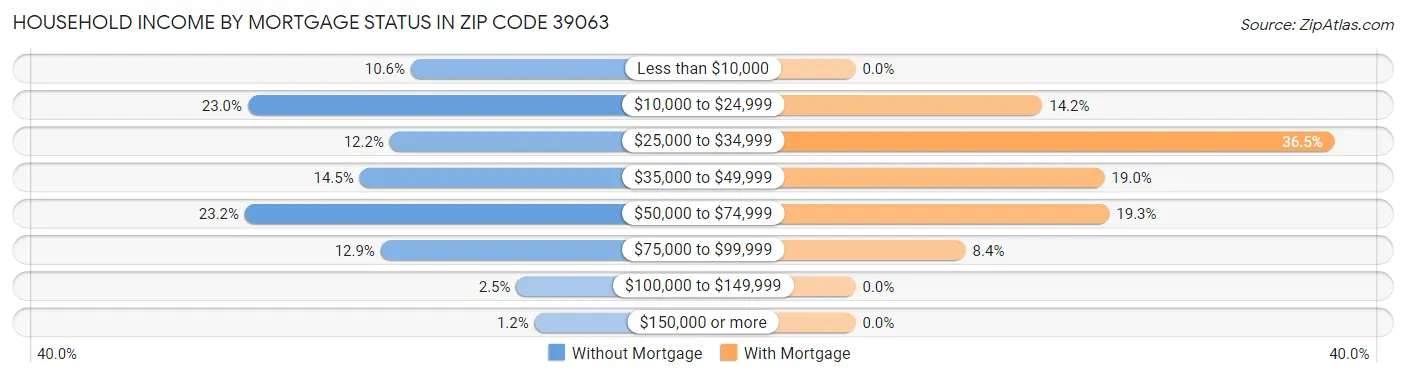 Household Income by Mortgage Status in Zip Code 39063
