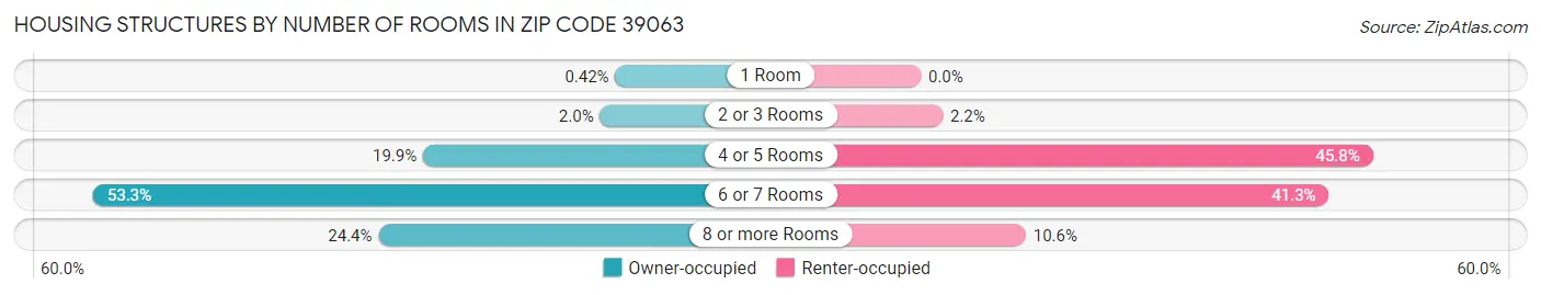 Housing Structures by Number of Rooms in Zip Code 39063