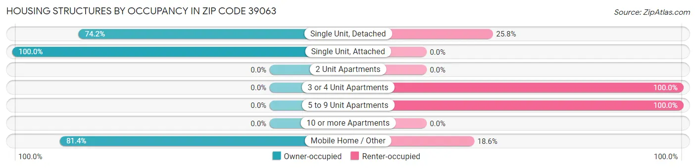 Housing Structures by Occupancy in Zip Code 39063