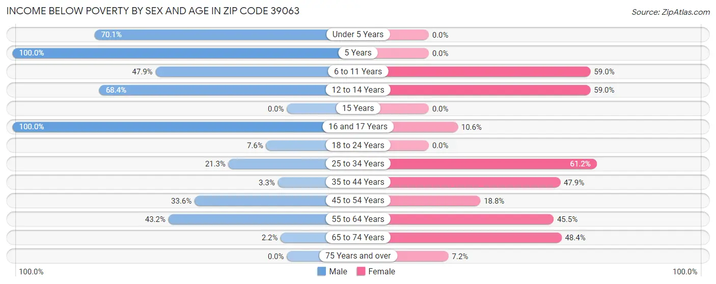 Income Below Poverty by Sex and Age in Zip Code 39063