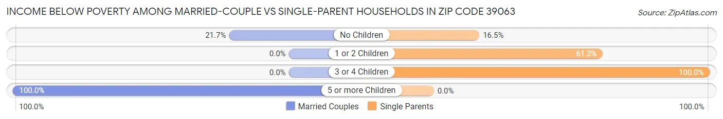 Income Below Poverty Among Married-Couple vs Single-Parent Households in Zip Code 39063