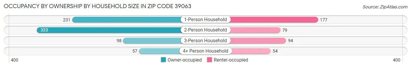 Occupancy by Ownership by Household Size in Zip Code 39063