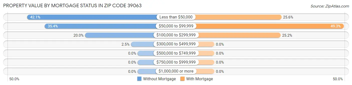 Property Value by Mortgage Status in Zip Code 39063