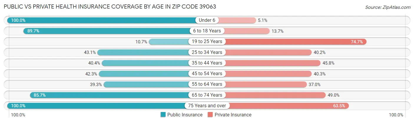 Public vs Private Health Insurance Coverage by Age in Zip Code 39063