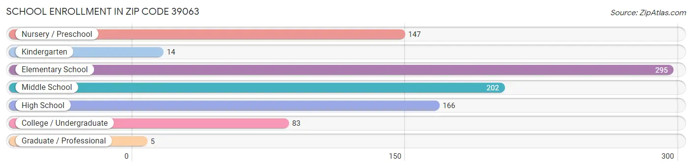 School Enrollment in Zip Code 39063