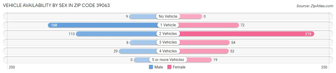 Vehicle Availability by Sex in Zip Code 39063