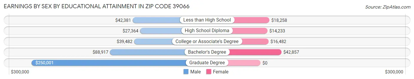 Earnings by Sex by Educational Attainment in Zip Code 39066