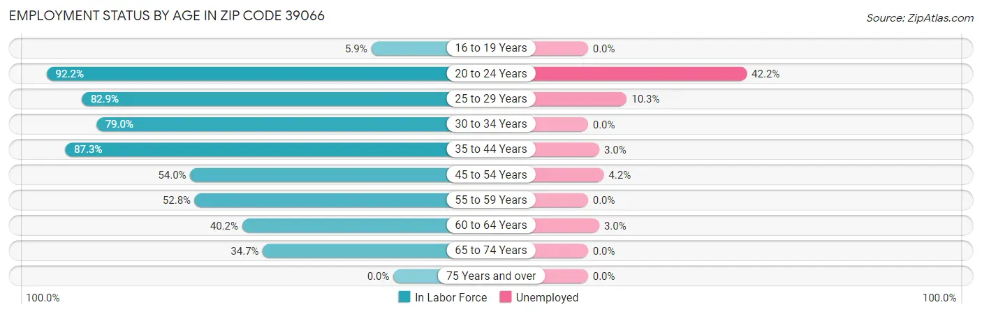 Employment Status by Age in Zip Code 39066
