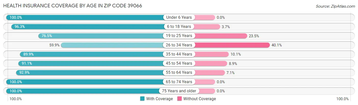 Health Insurance Coverage by Age in Zip Code 39066
