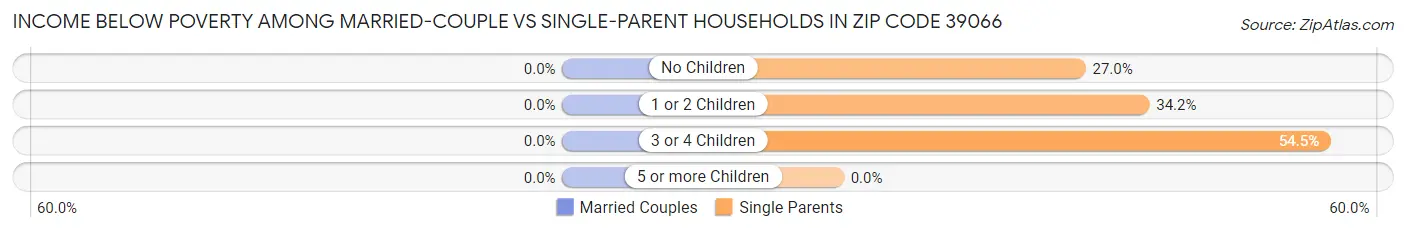 Income Below Poverty Among Married-Couple vs Single-Parent Households in Zip Code 39066