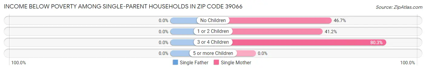 Income Below Poverty Among Single-Parent Households in Zip Code 39066