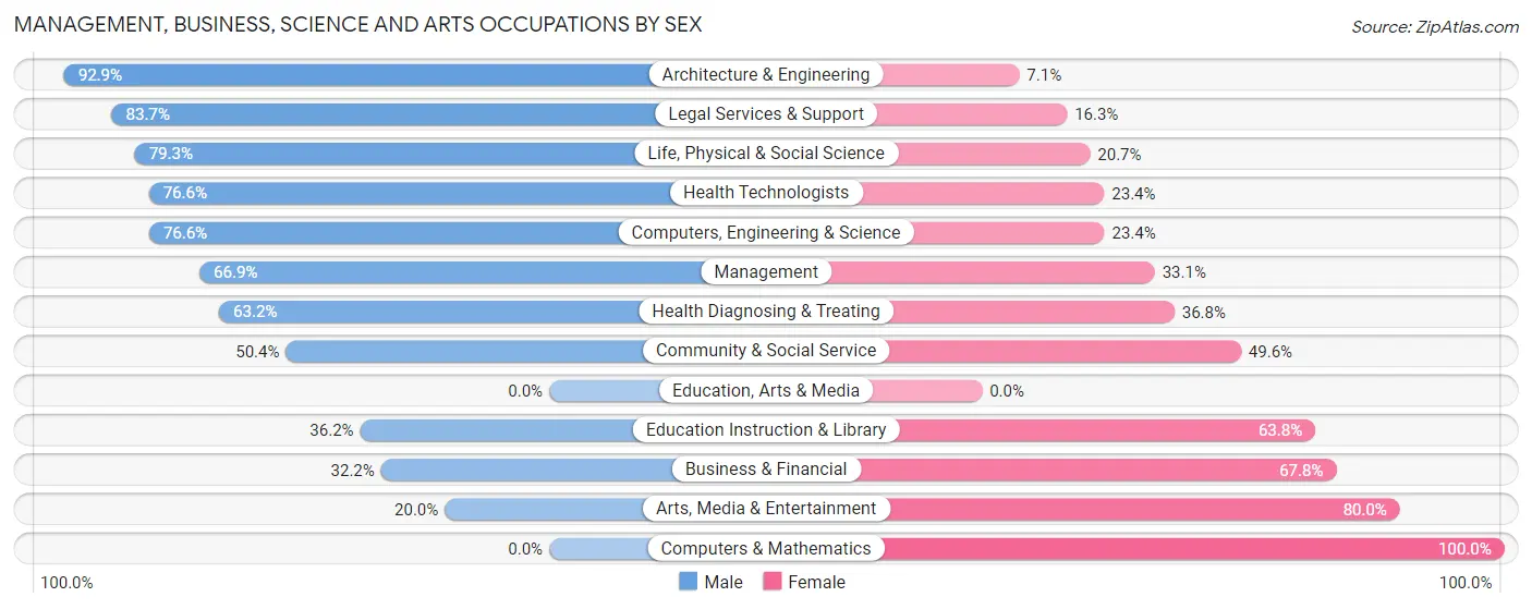 Management, Business, Science and Arts Occupations by Sex in Zip Code 39066