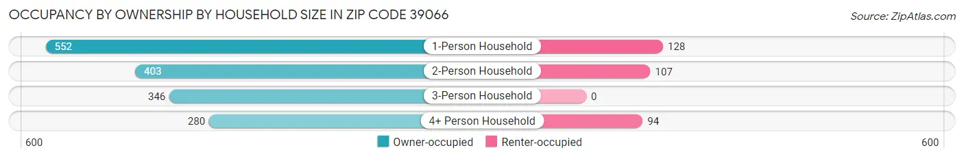 Occupancy by Ownership by Household Size in Zip Code 39066