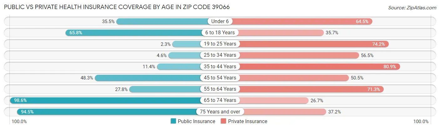 Public vs Private Health Insurance Coverage by Age in Zip Code 39066