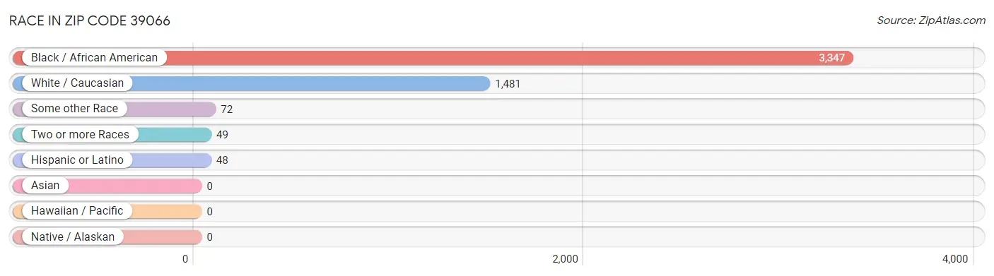 Race in Zip Code 39066