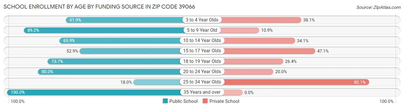 School Enrollment by Age by Funding Source in Zip Code 39066