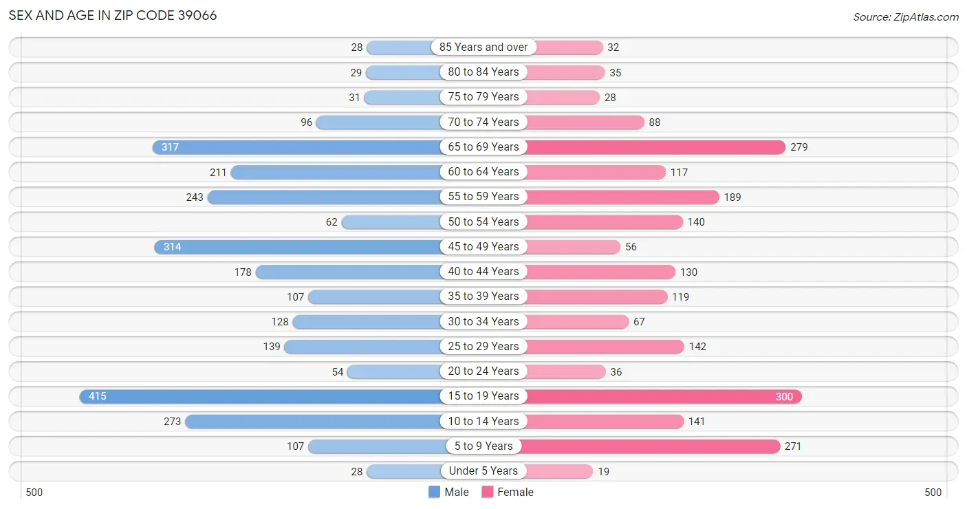 Sex and Age in Zip Code 39066