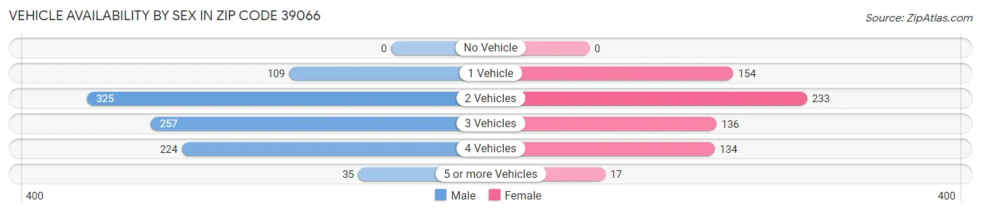 Vehicle Availability by Sex in Zip Code 39066