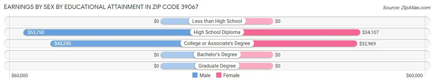 Earnings by Sex by Educational Attainment in Zip Code 39067