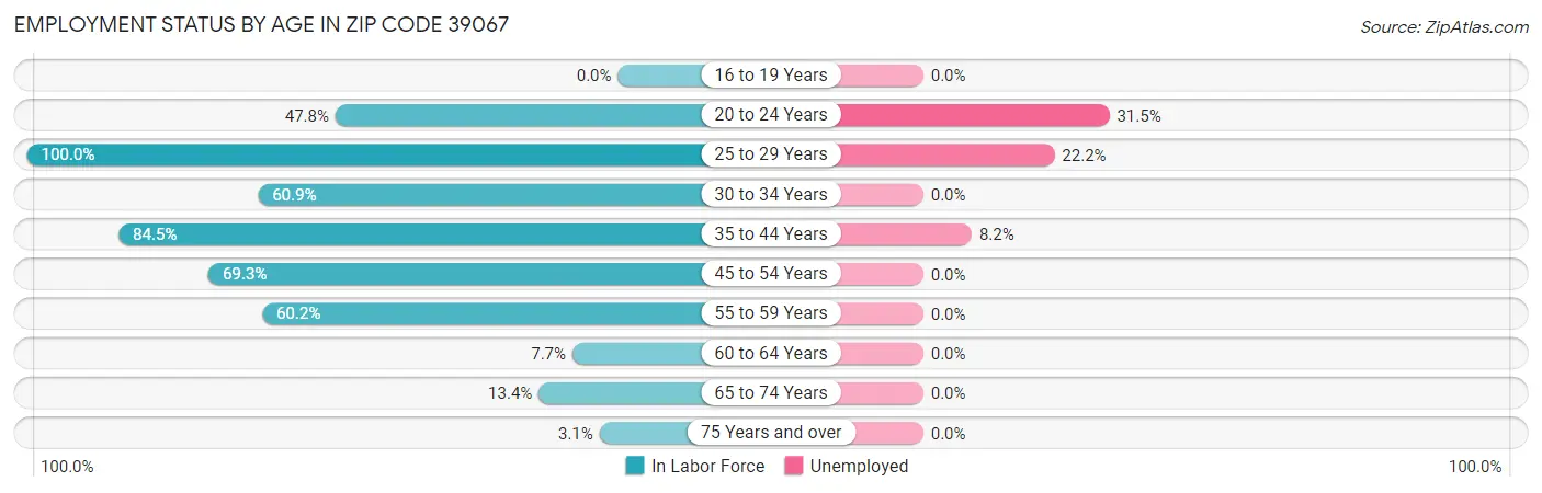 Employment Status by Age in Zip Code 39067