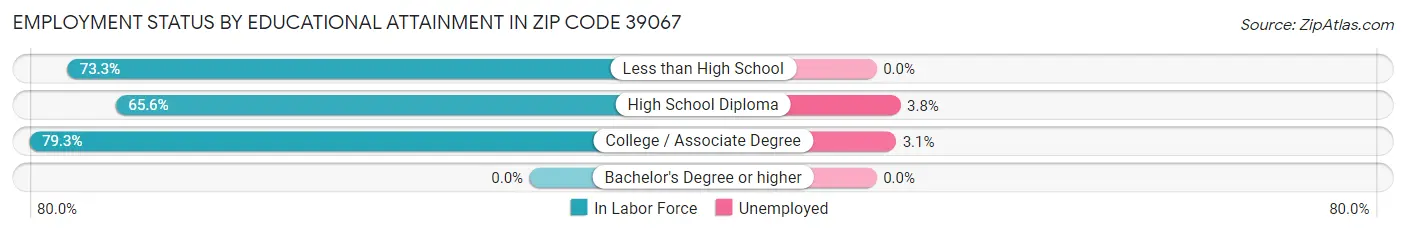 Employment Status by Educational Attainment in Zip Code 39067