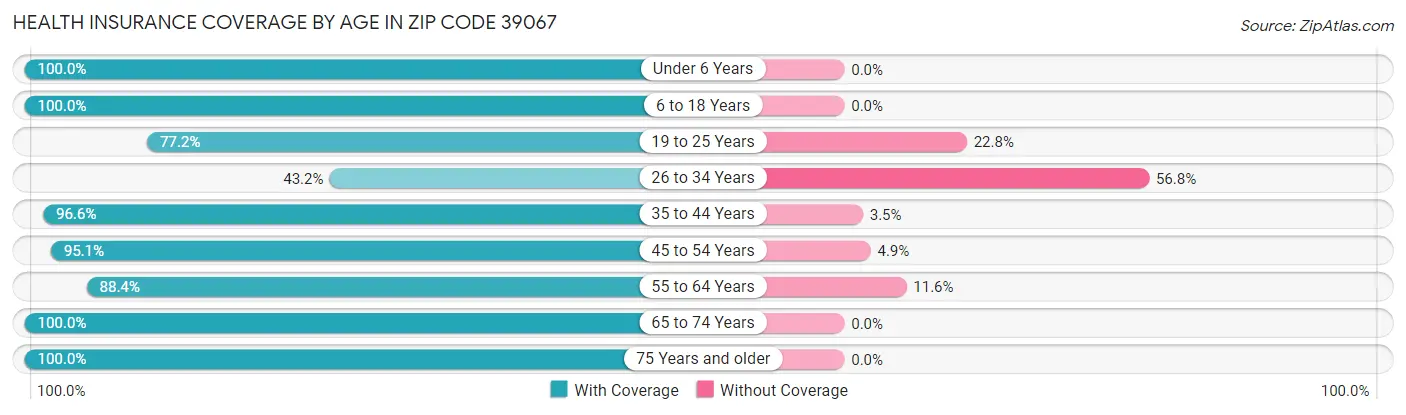 Health Insurance Coverage by Age in Zip Code 39067