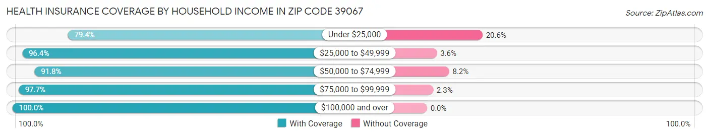 Health Insurance Coverage by Household Income in Zip Code 39067