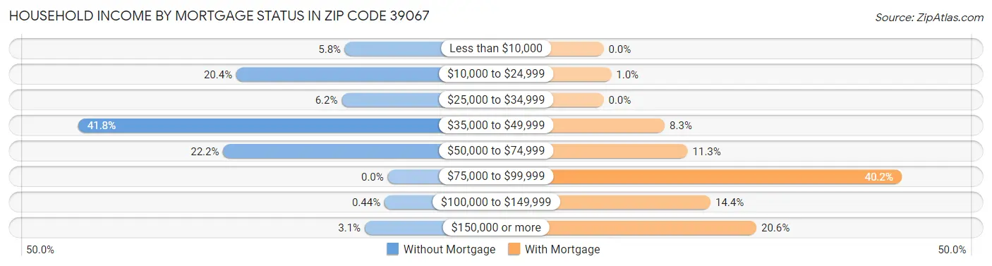 Household Income by Mortgage Status in Zip Code 39067
