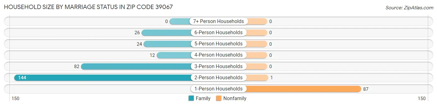 Household Size by Marriage Status in Zip Code 39067