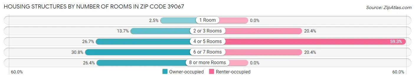 Housing Structures by Number of Rooms in Zip Code 39067
