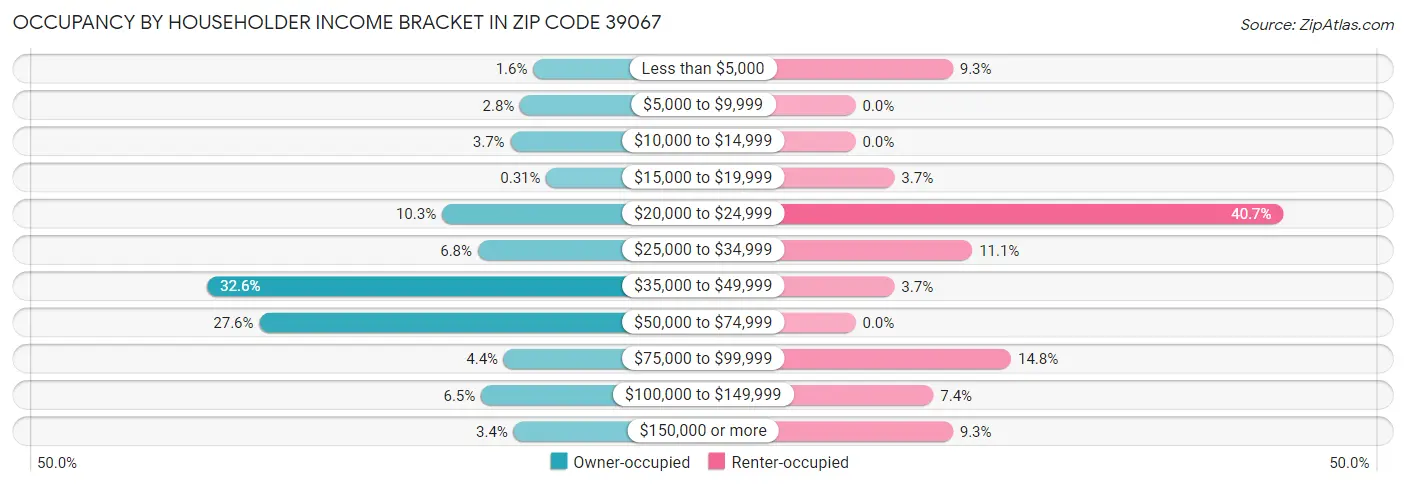 Occupancy by Householder Income Bracket in Zip Code 39067