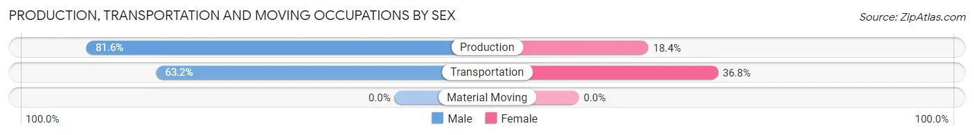 Production, Transportation and Moving Occupations by Sex in Zip Code 39067