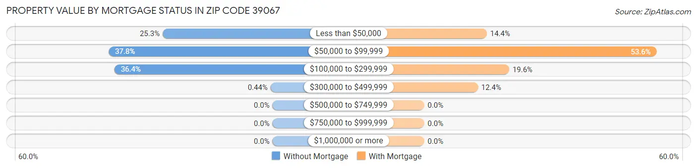 Property Value by Mortgage Status in Zip Code 39067