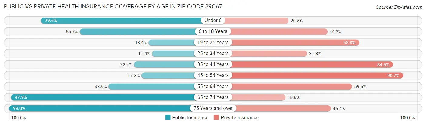 Public vs Private Health Insurance Coverage by Age in Zip Code 39067