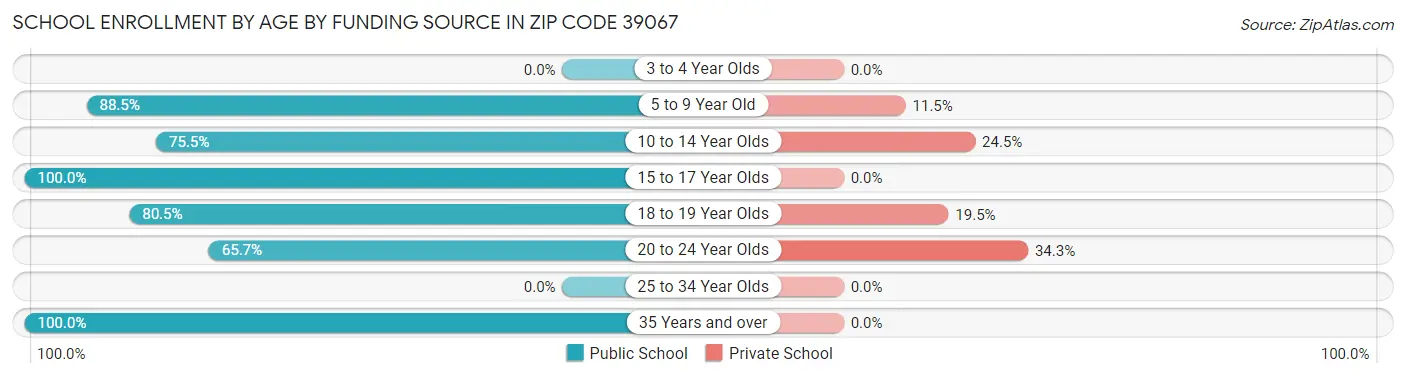 School Enrollment by Age by Funding Source in Zip Code 39067