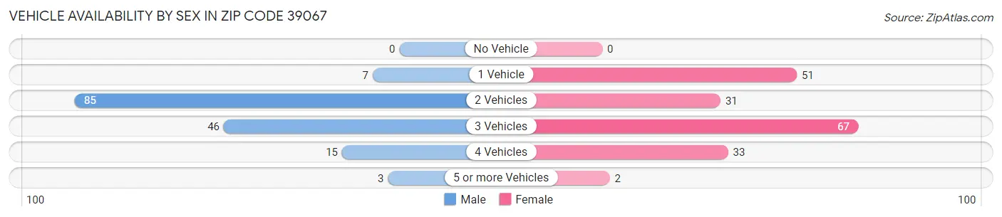 Vehicle Availability by Sex in Zip Code 39067