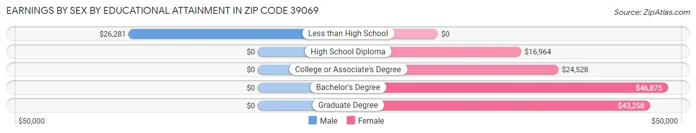 Earnings by Sex by Educational Attainment in Zip Code 39069